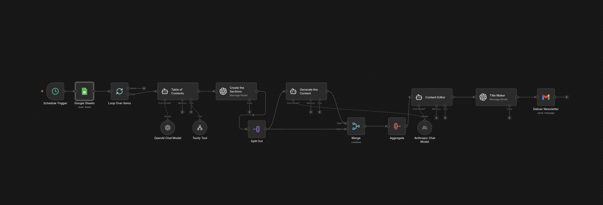 Automated Newsletter System — workflow screenshot