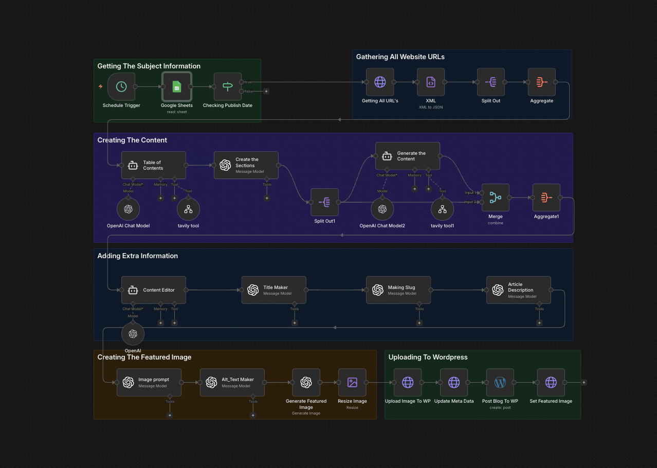 AI Blog Publishing Pipeline — workflow screenshot