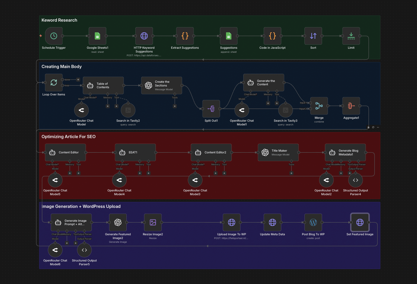 Complete SEO Automation Pipeline — workflow screenshot