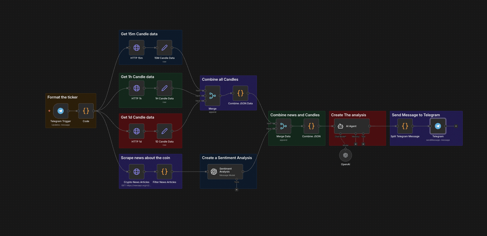 Crypto Market Monitor — workflow screenshot