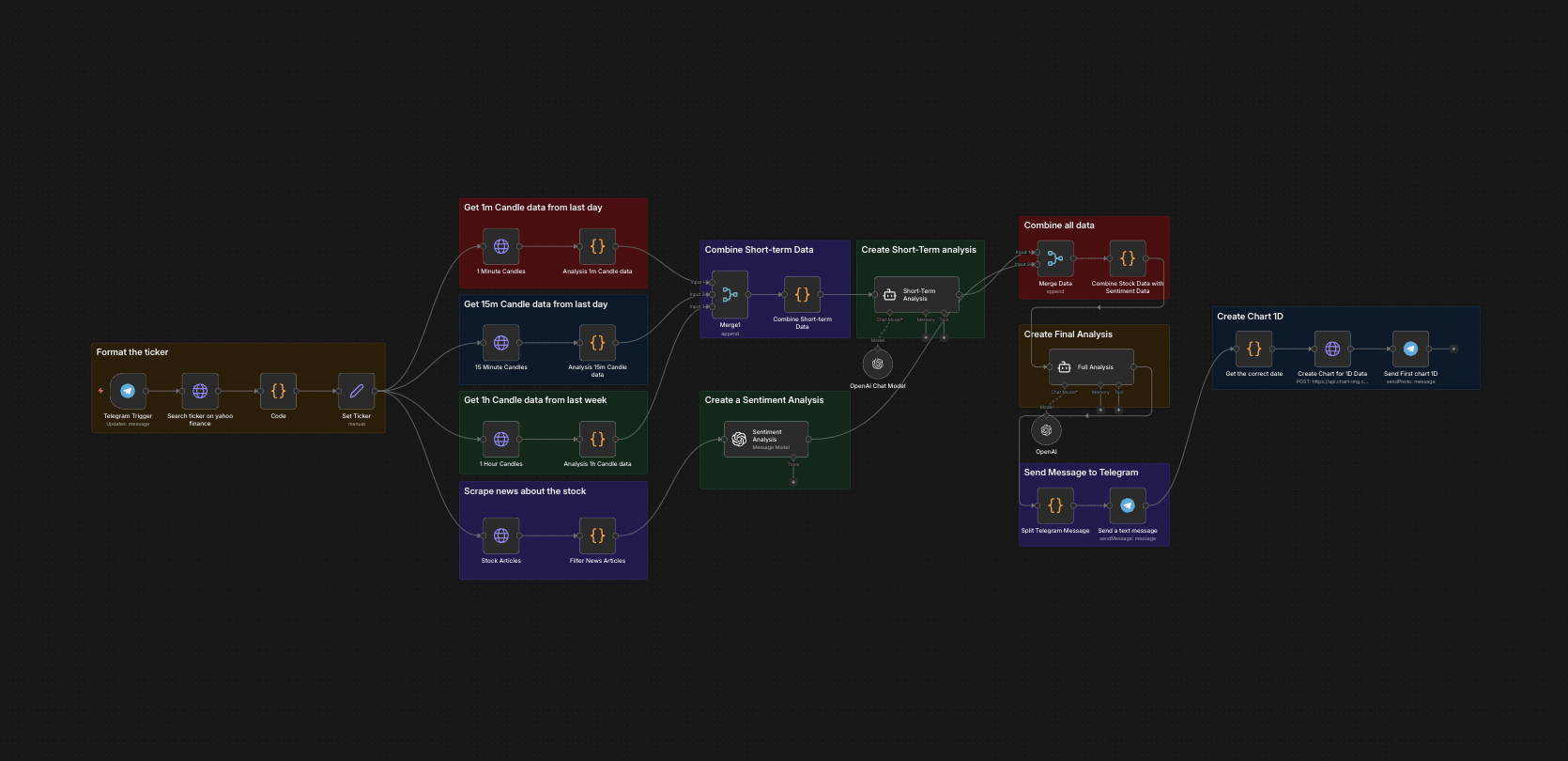 Day Trading AI Agent — workflow screenshot