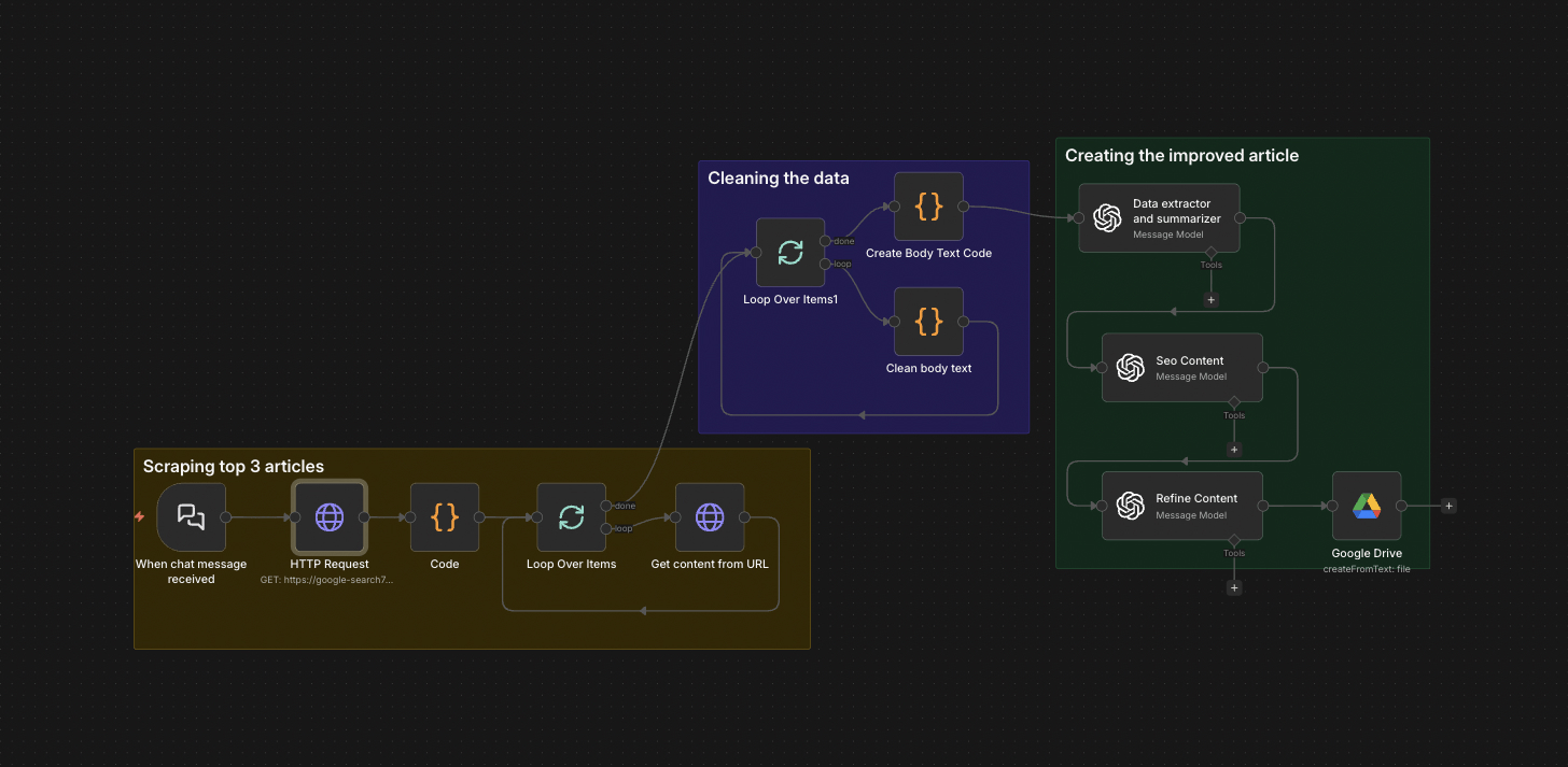 Keyword-Targeted Content Generator — workflow screenshot
