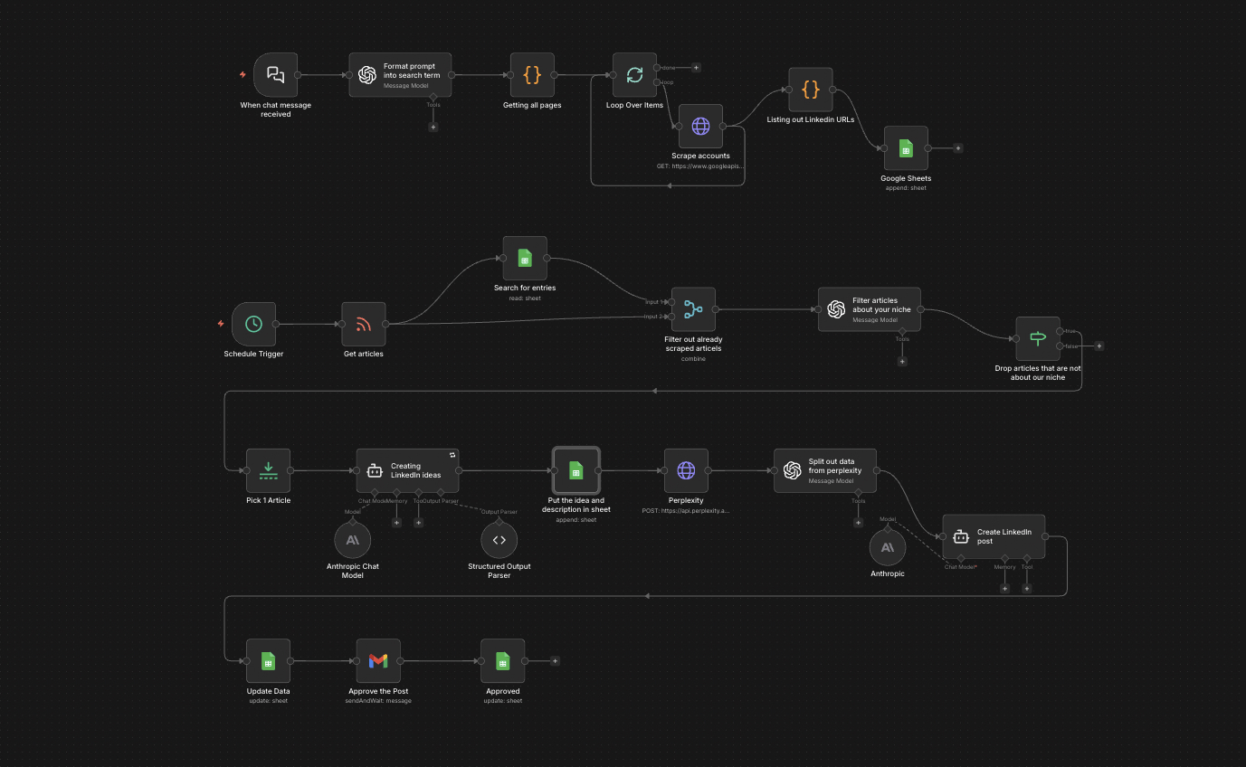 Automated LinkedIn Post System — workflow screenshot