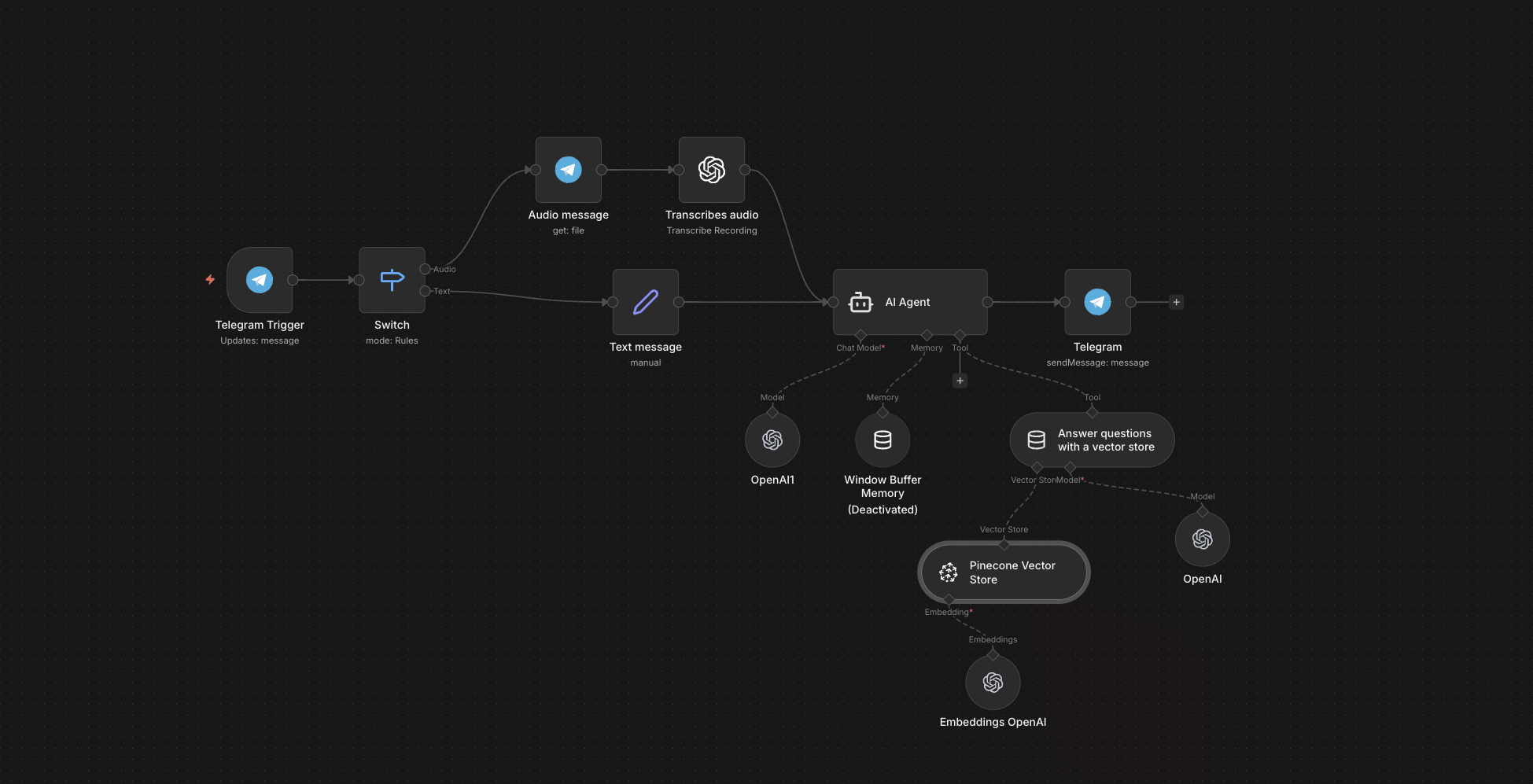 Pinecone RAG Chatbot — workflow screenshot