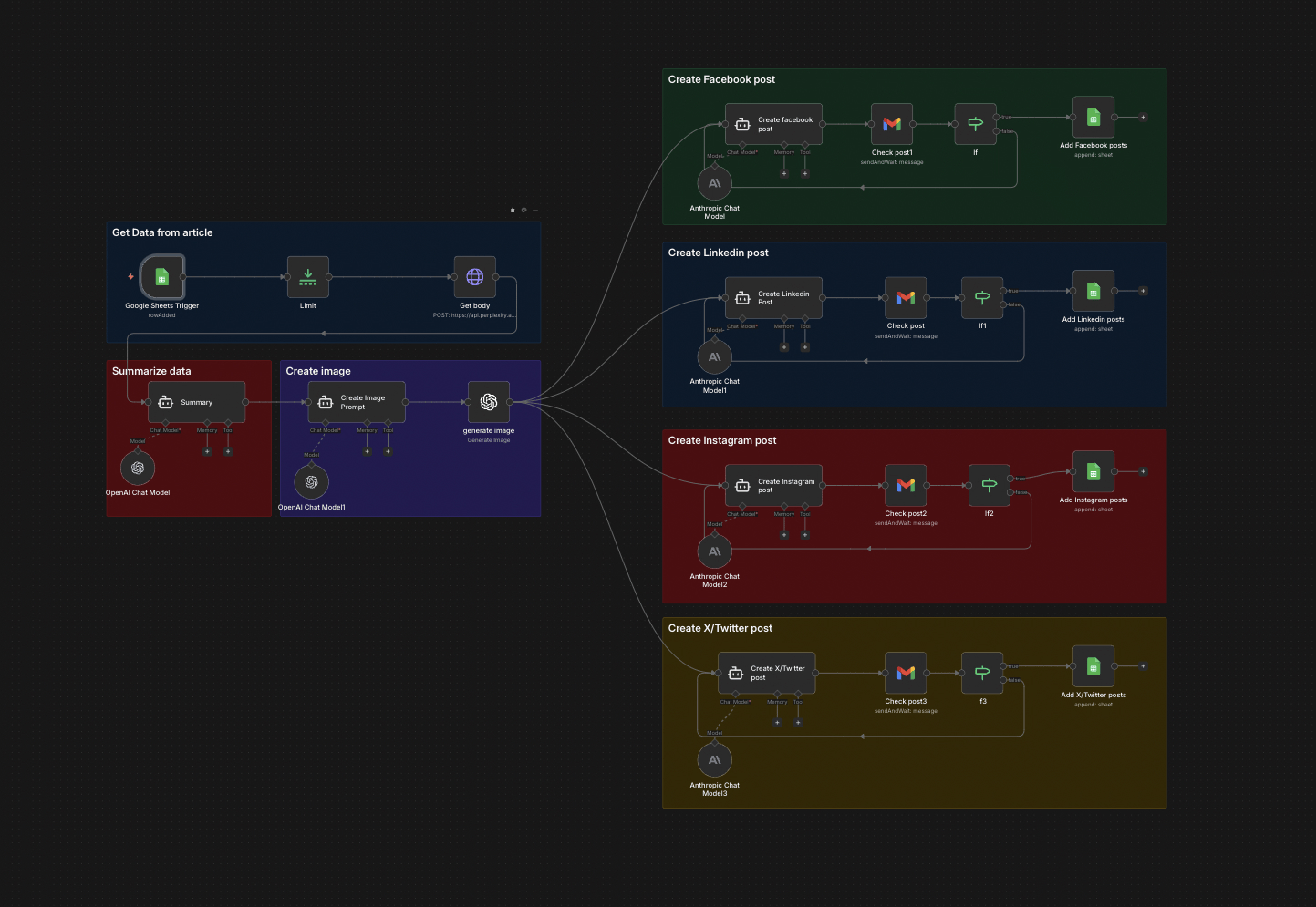 Social Media AI System — workflow screenshot