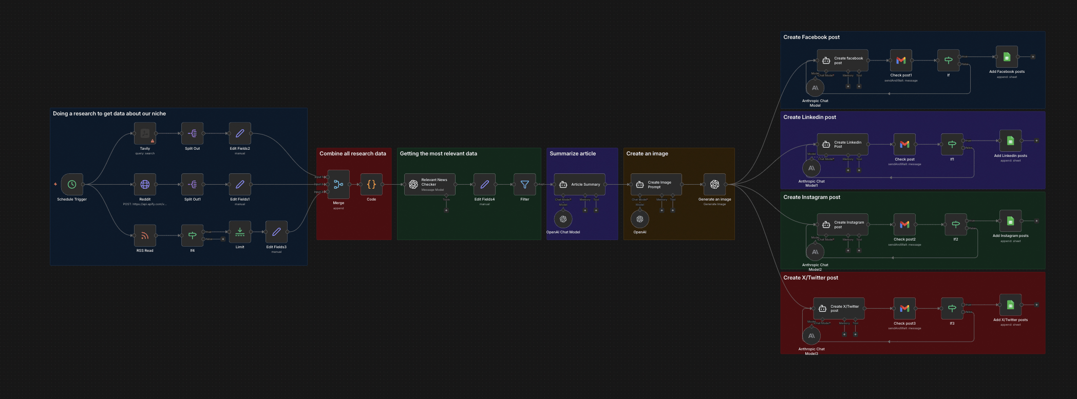 Multi-Platform Social Media Automation — workflow screenshot