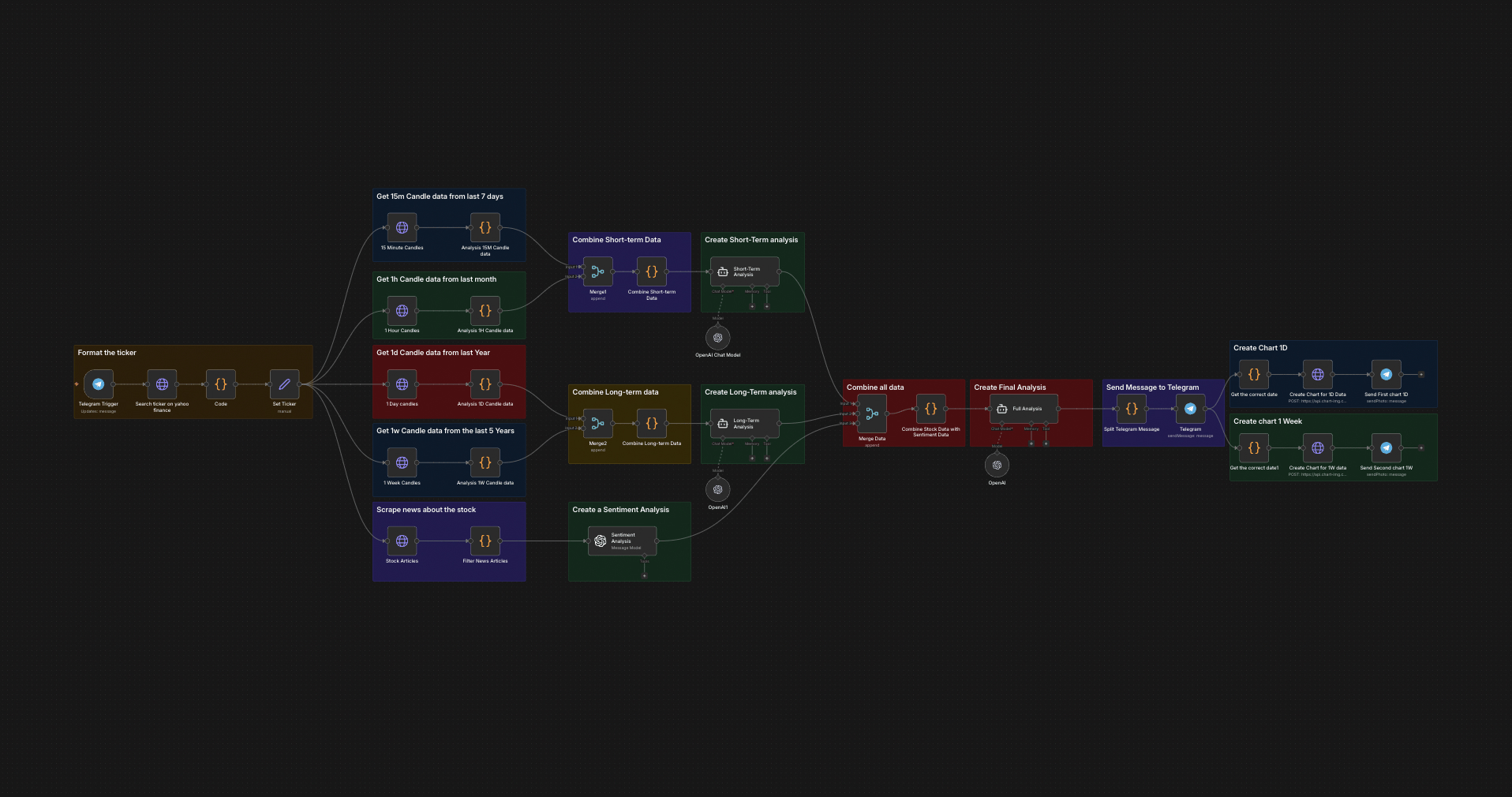 AI Stock Analysis Agent — workflow screenshot